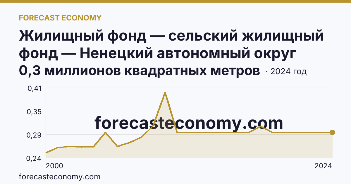 Жилищный фонд — сельский жилищный фонд — Ненецкий автономный округ: график динамики 2000–2024, последнее значение 0,3 миллионов квадратных метров