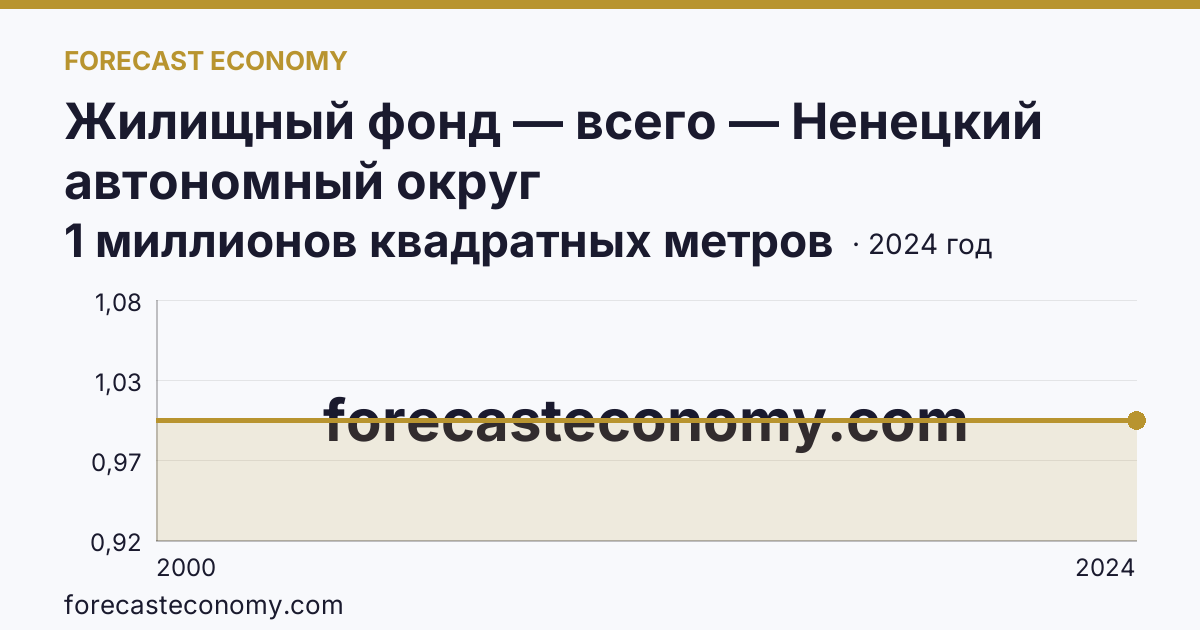 Жилищный фонд — всего — Ненецкий автономный округ: график динамики 2000–2024, последнее значение 1 миллионов квадратных метров