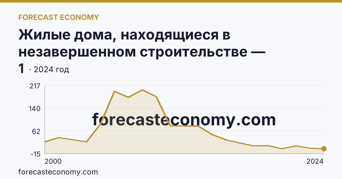 Жилые дома, находящиеся в незавершенном строительстве — Ненецкий автономный округ: график динамики 2000–2024, последнее значение 1