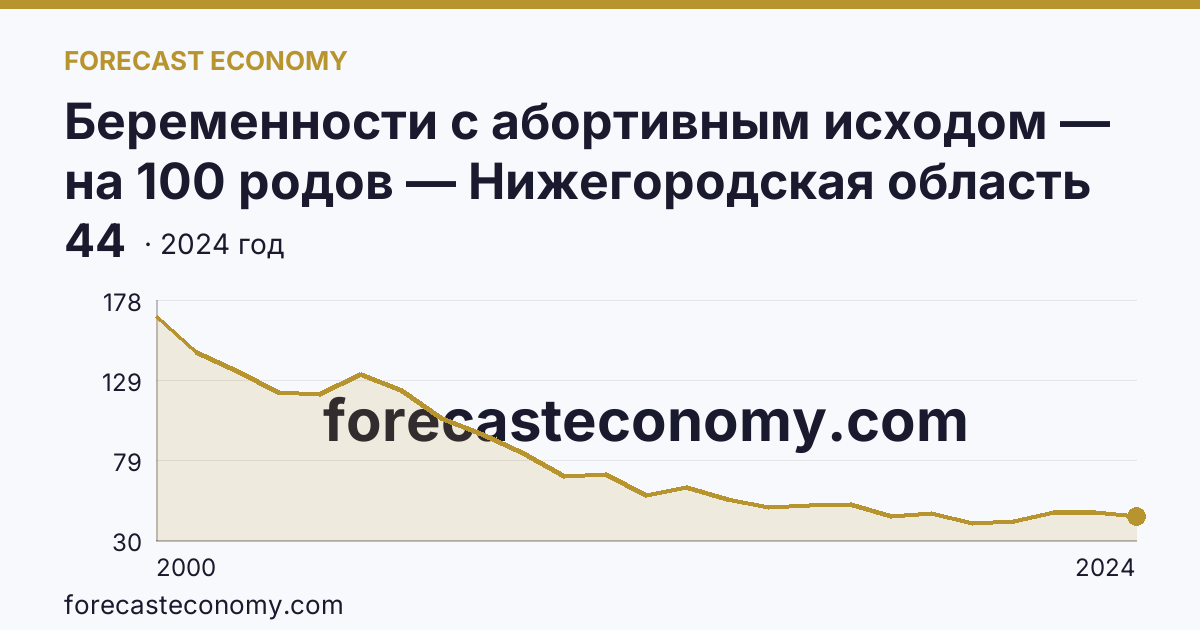 Беременности с абортивным исходом — на 100 родов — Нижегородская область: график динамики 2000–2024, последнее значение 44