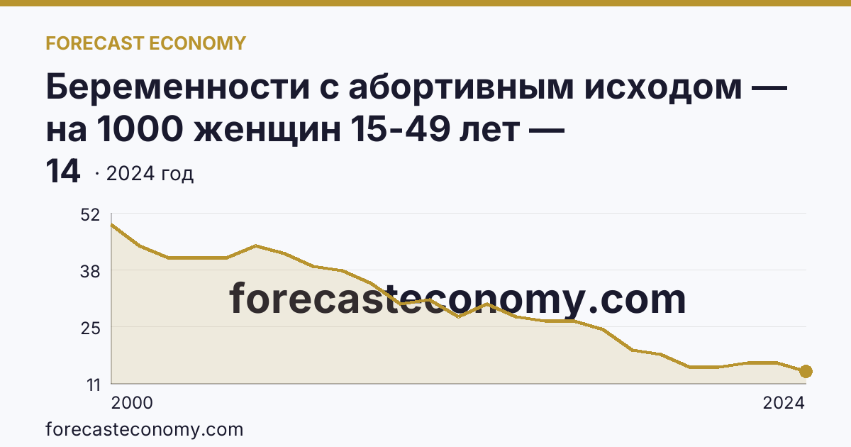 Беременности с абортивным исходом — на 1000 женщин 15-49 лет — Нижегородская область: график динамики 2000–2024, последнее значение 14