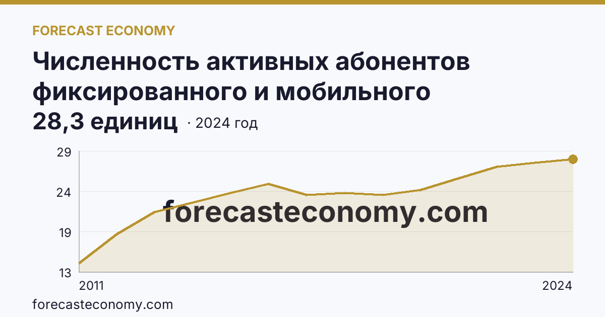 Численность активных абонентов фиксированного и мобильного широкополосного доступа к сети Интернет на 100 человек населения — численность активных абонентов фиксированного широкополосного доступа к сети Интернет — Нижегородская область: график динамики 2011–2024, последнее значение 28,3 единиц
