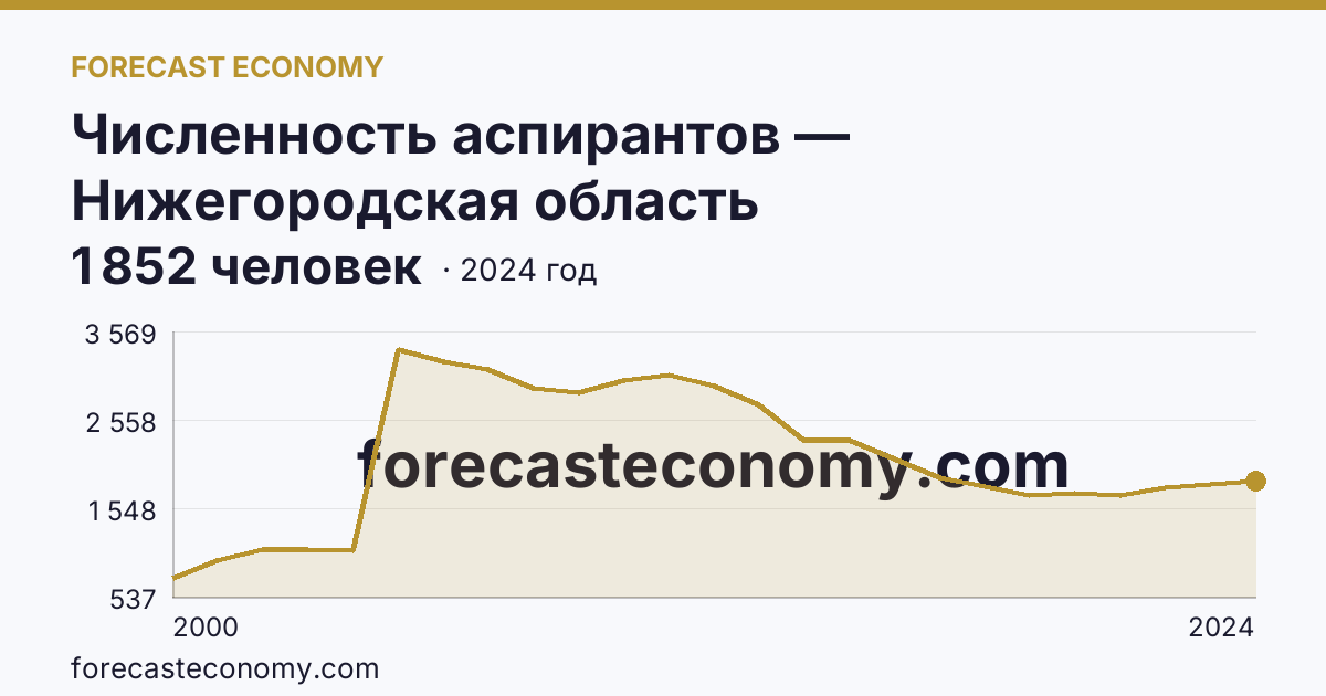 Численность аспирантов — Нижегородская область: график динамики 2000–2024, последнее значение 1 852 человек