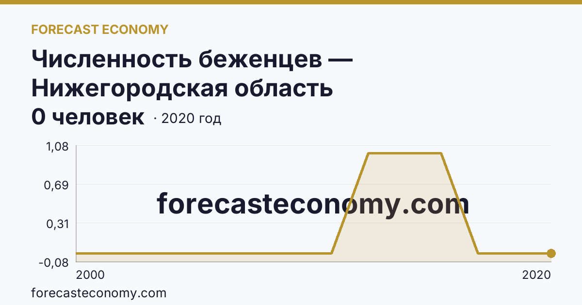 Численность беженцев — Нижегородская область: график динамики 2000–2020, последнее значение 0 человек