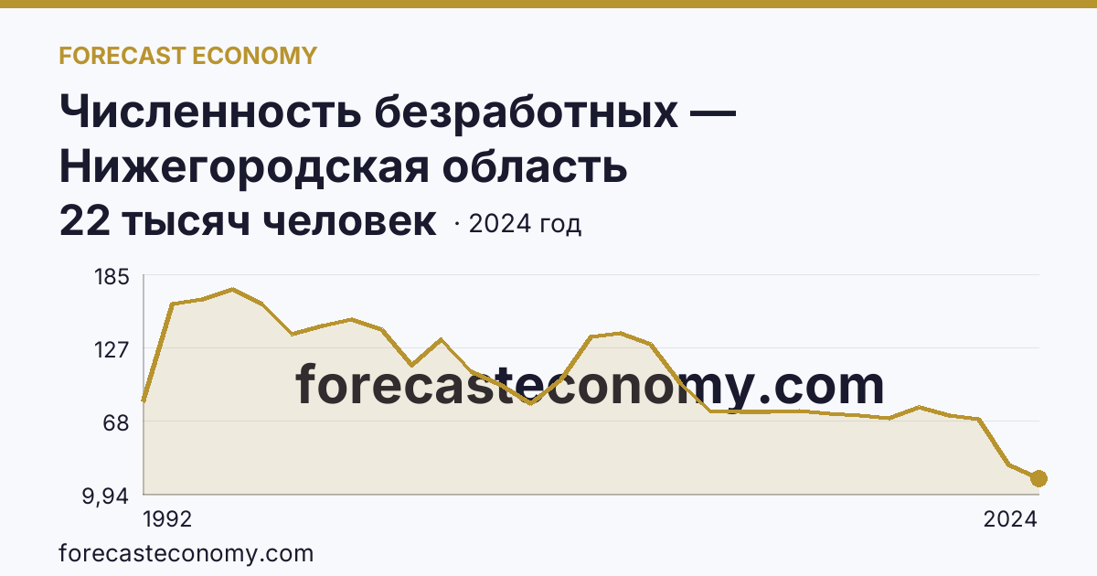 Численность безработных — Нижегородская область: график динамики 1992–2024, последнее значение 22 тысяч человек