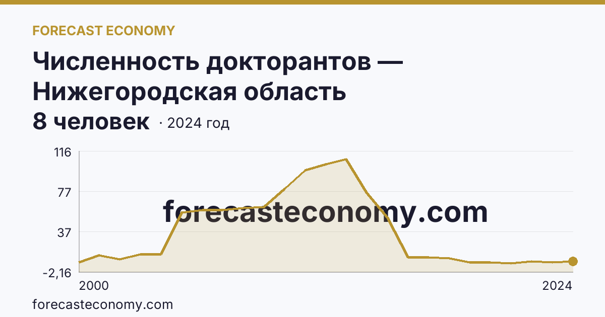 Численность докторантов — Нижегородская область: график динамики 2000–2024, последнее значение 8 человек