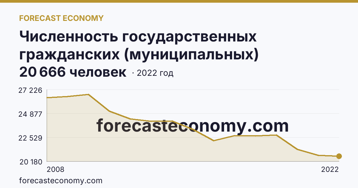 Численность государственных гражданских (муниципальных) служащих государственных органов и органов местного самоуправления — Нижегородская область: график динамики 2008–2022, последнее значение 20 666 человек