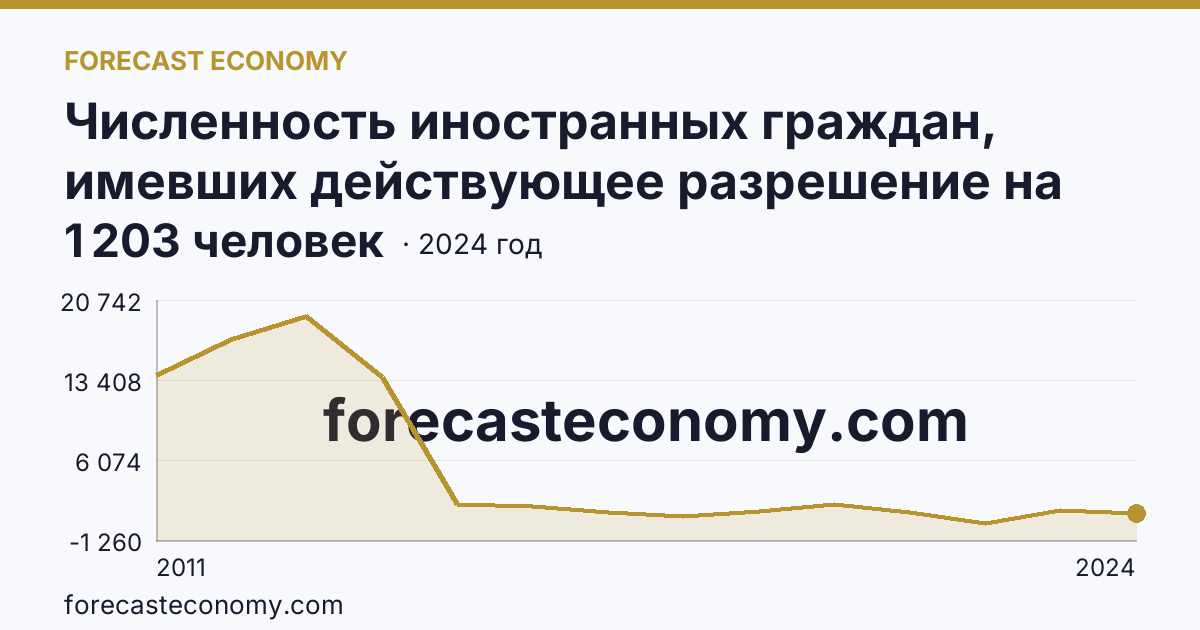Численность иностранных граждан, имевших действующее разрешение на работу — Нижегородская область: график динамики 2011–2024, последнее значение 1 203 человек