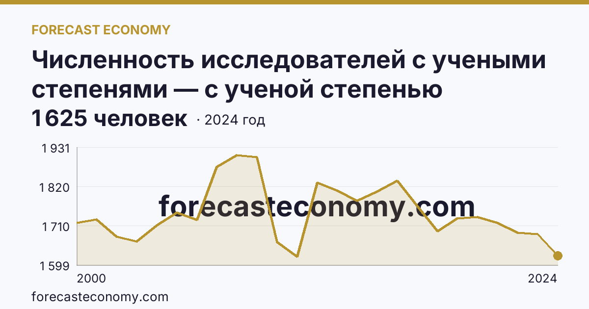 Численность исследователей с учеными степенями — с ученой степенью кандидата наук — Нижегородская область: график динамики 2000–2024, последнее значение 1 625 человек