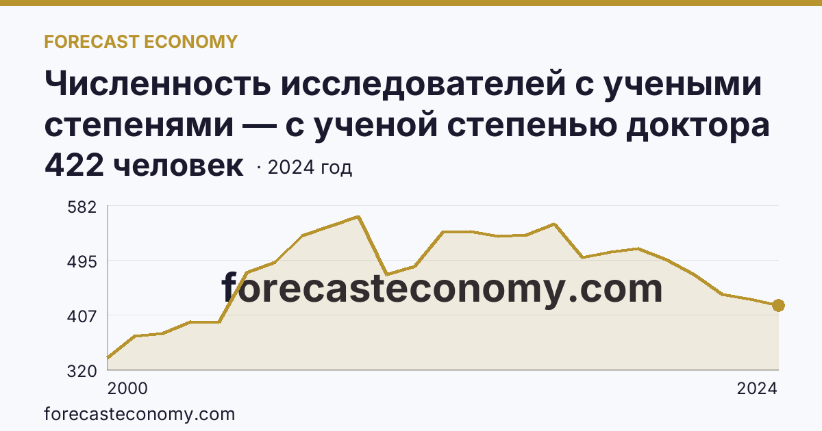 Численность исследователей с учеными степенями — с ученой степенью доктора наук — Нижегородская область: график динамики 2000–2024, последнее значение 422 человек