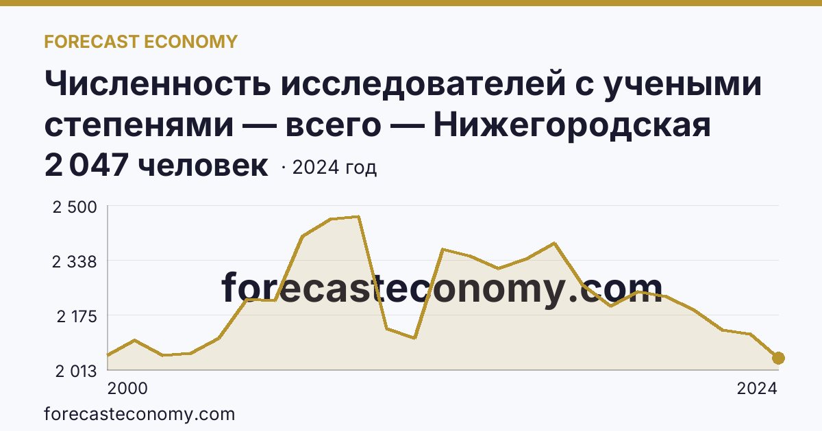 Численность исследователей с учеными степенями — всего — Нижегородская область: график динамики 2000–2024, последнее значение 2 047 человек
