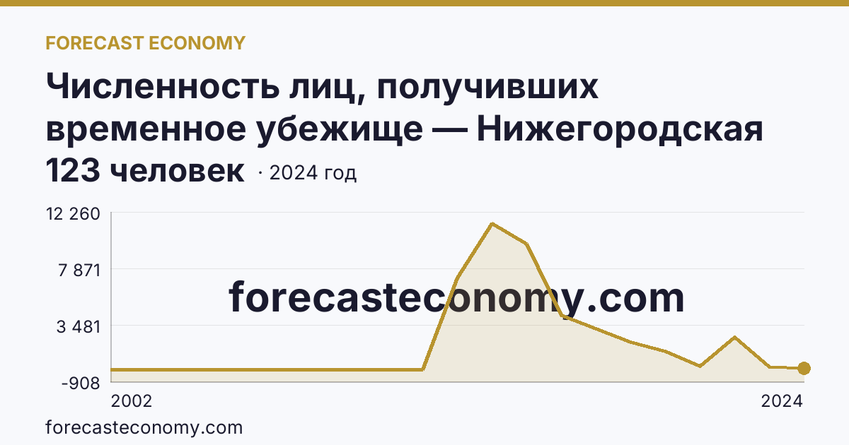 Численность лиц, получивших временное убежище — Нижегородская область: график динамики 2002–2024, последнее значение 123 человек