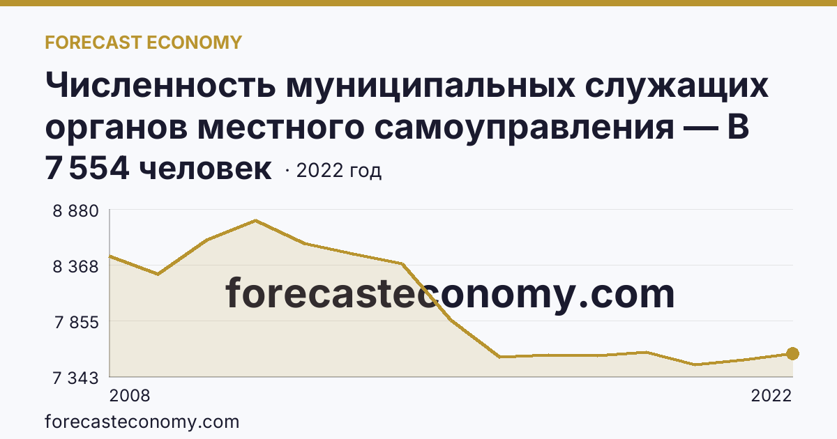 Численность муниципальных служащих органов местного самоуправления — В местных администрациях (исполнительно-распорядительных органах муниципальных образований) — Нижегородская область: график динамики 2008–2022, последнее значение 7 554 человек