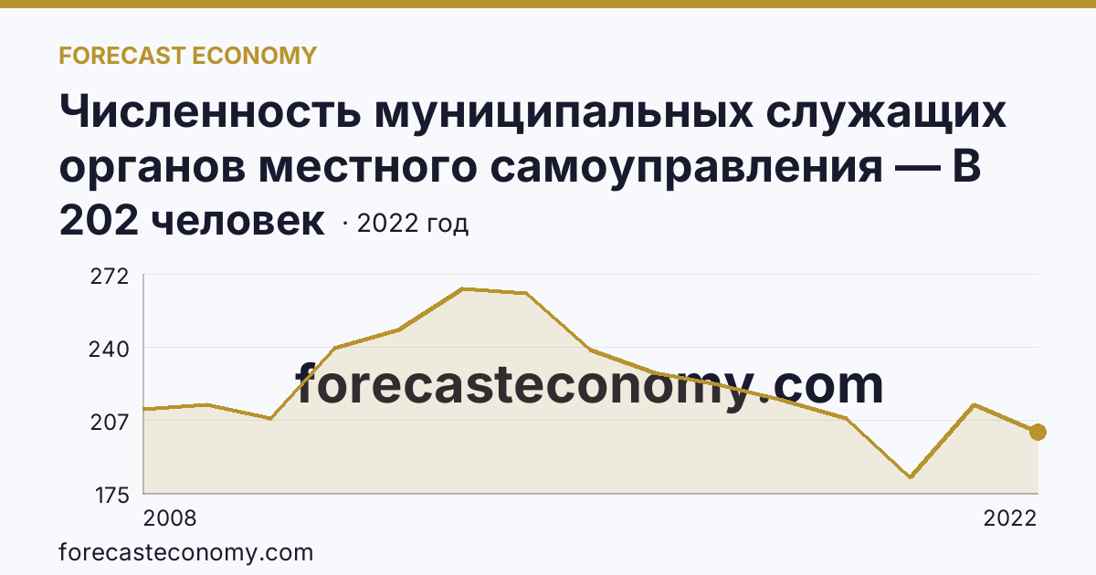 Численность муниципальных служащих органов местного самоуправления — В представительных органах — Нижегородская область: график динамики 2008–2022, последнее значение 202 человек