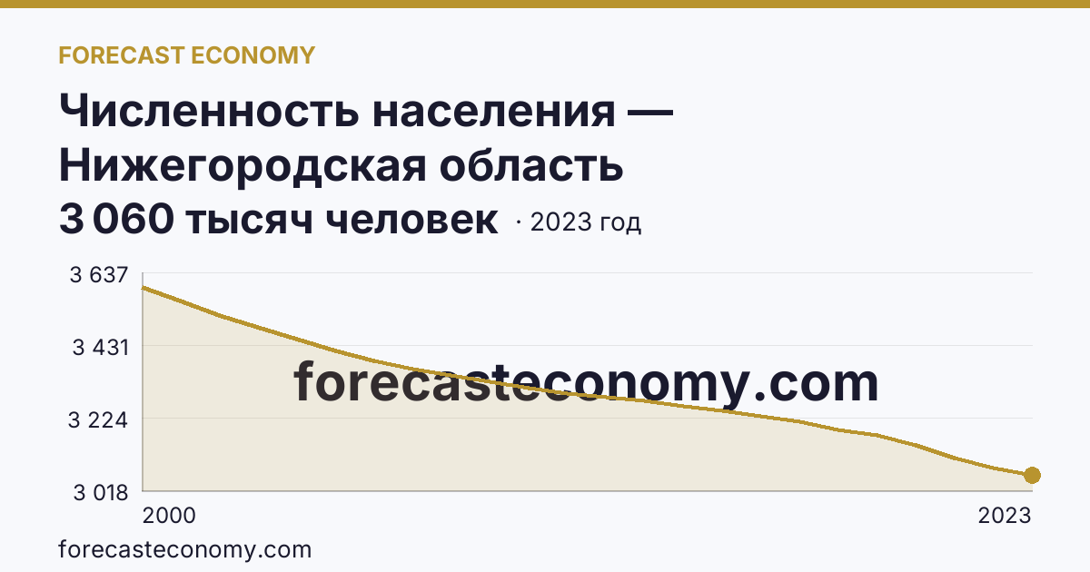 Численность населения — Нижегородская область: график динамики 2000–2023, последнее значение 3 060 тысяч человек