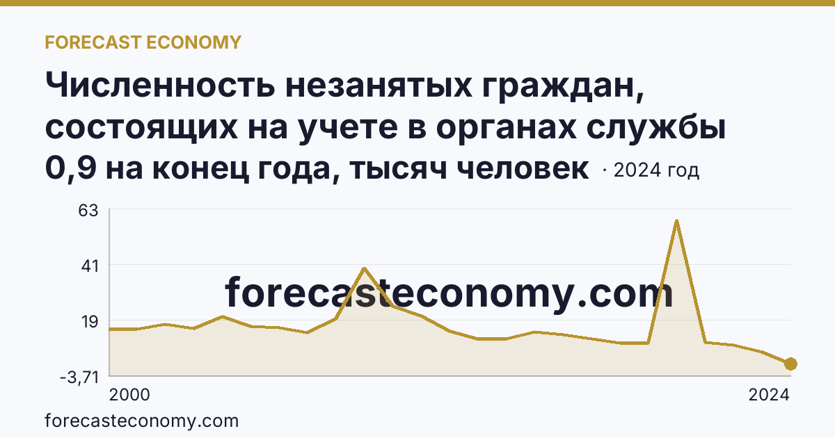 Численность незанятых граждан, состоящих на учете в органах службы занятости населения в целях поиска подходящей работы — Нижегородская область: график динамики 2000–2024, последнее значение 0,9 на конец года, тысяч человек