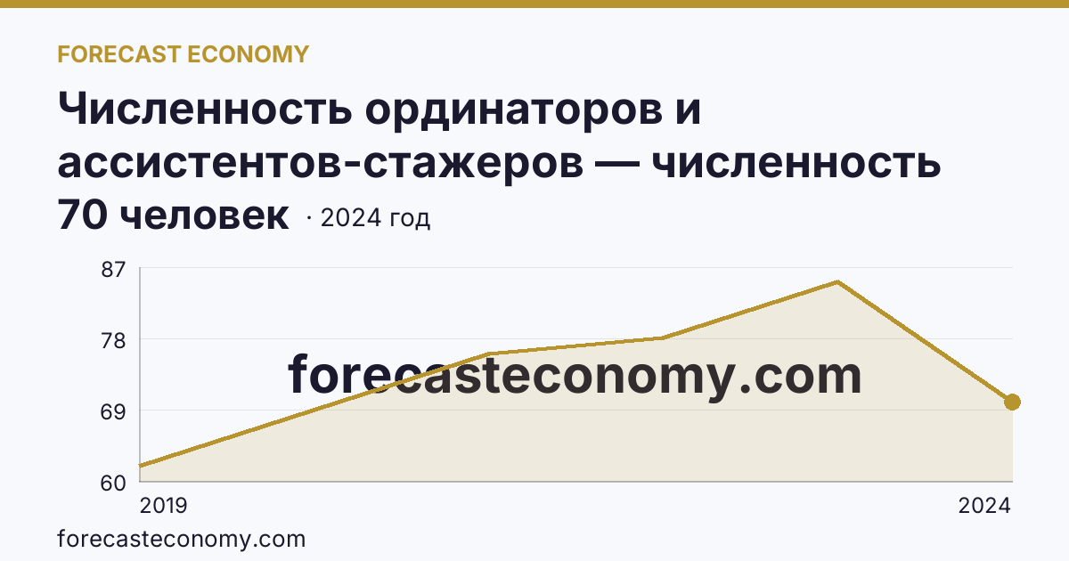 Численность ординаторов и ассистентов-стажеров — численность ассистентов-стажеров — Нижегородская область: график динамики 2019–2024, последнее значение 70 человек