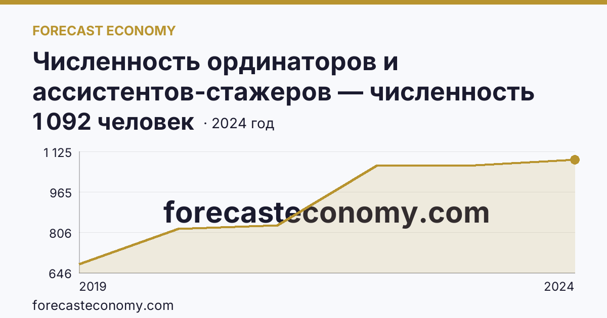 Численность ординаторов и ассистентов-стажеров — численность ординаторов — Нижегородская область: график динамики 2019–2024, последнее значение 1 092 человек