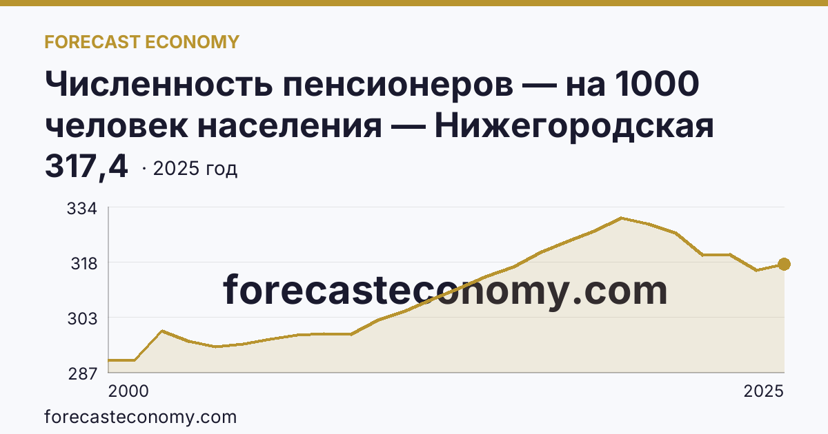 Численность пенсионеров — на 1000 человек населения — Нижегородская область: график динамики 2000–2025, последнее значение 317,4