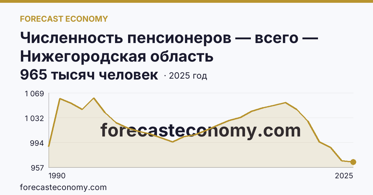 Численность пенсионеров — всего — Нижегородская область: график динамики 1990–2025, последнее значение 965 тысяч человек
