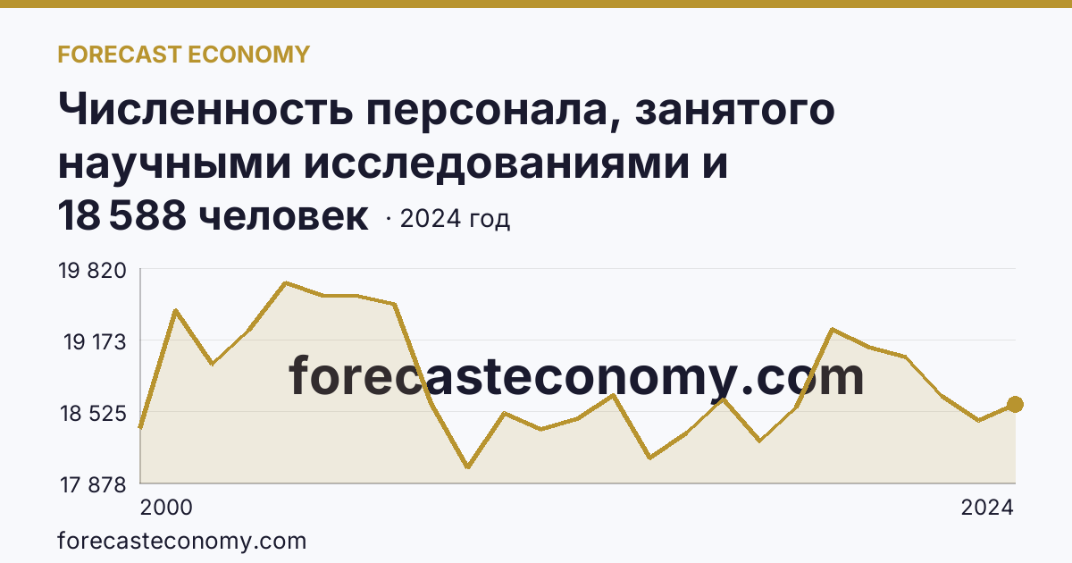 Численность персонала, занятого научными исследованиями и разработками, по категориям — исследователи — Нижегородская область: график динамики 2000–2024, последнее значение 18 588 человек