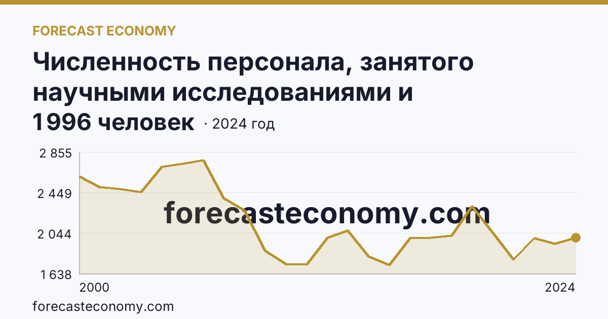 Численность персонала, занятого научными исследованиями и разработками, по категориям — техники — Нижегородская область: график динамики 2000–2024, последнее значение 1 996 человек
