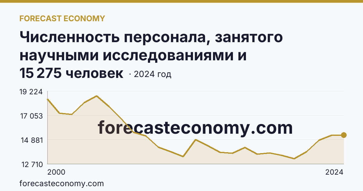 Численность персонала, занятого научными исследованиями и разработками, по категориям — вспомогательный персонал — Нижегородская область: график динамики 2000–2024, последнее значение 15 275 человек