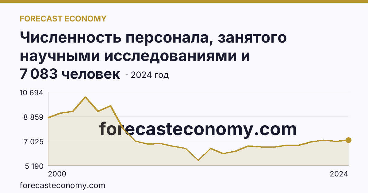 Численность персонала, занятого научными исследованиями и разработками, по категориям — прочие — Нижегородская область: график динамики 2000–2024, последнее значение 7 083 человек