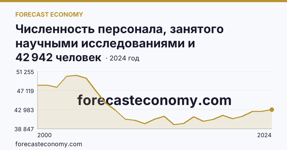 Численность персонала, занятого научными исследованиями и разработками — Нижегородская область: график динамики 2000–2024, последнее значение 42 942 человек