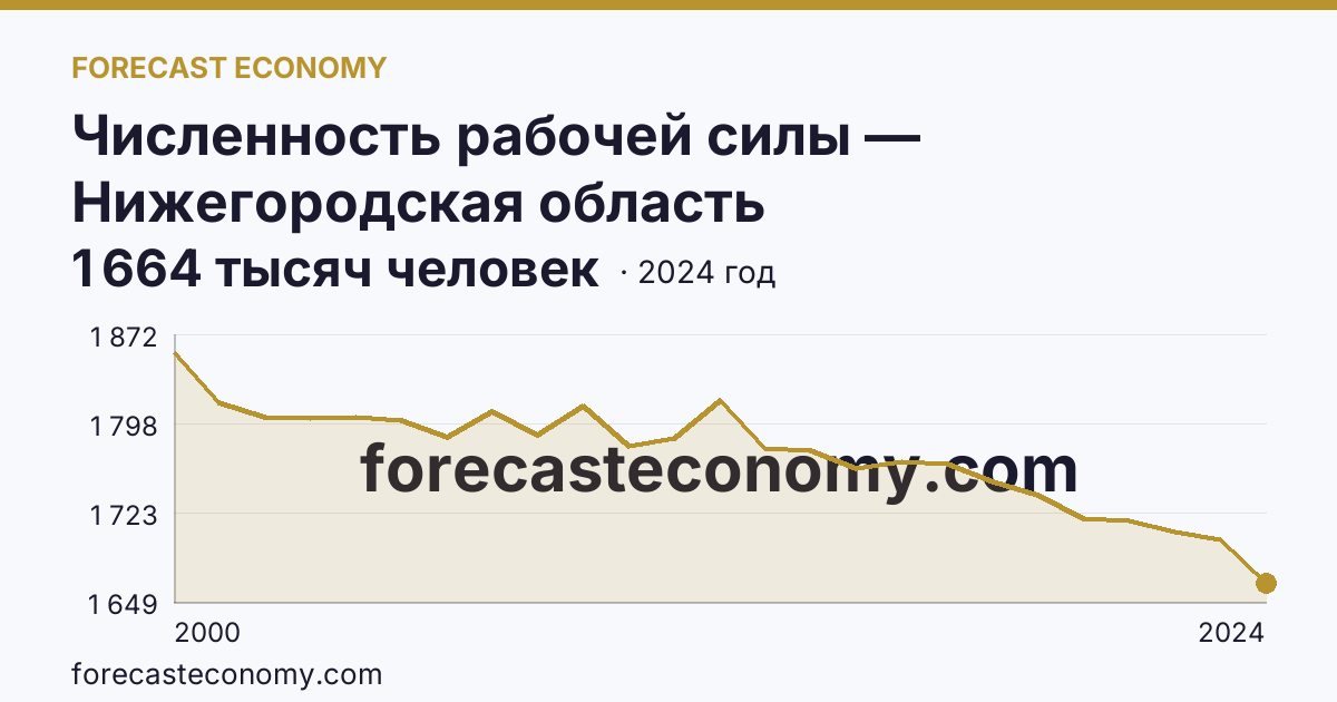 Численность рабочей силы — Нижегородская область: график динамики 2000–2024, последнее значение 1 664 тысяч человек