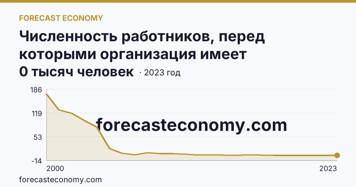 Численность работников, перед которыми организация имеет просроченную задолженность по заработной плате — Нижегородская область: график динамики 2000–2023, последнее значение 0 тысяч человек