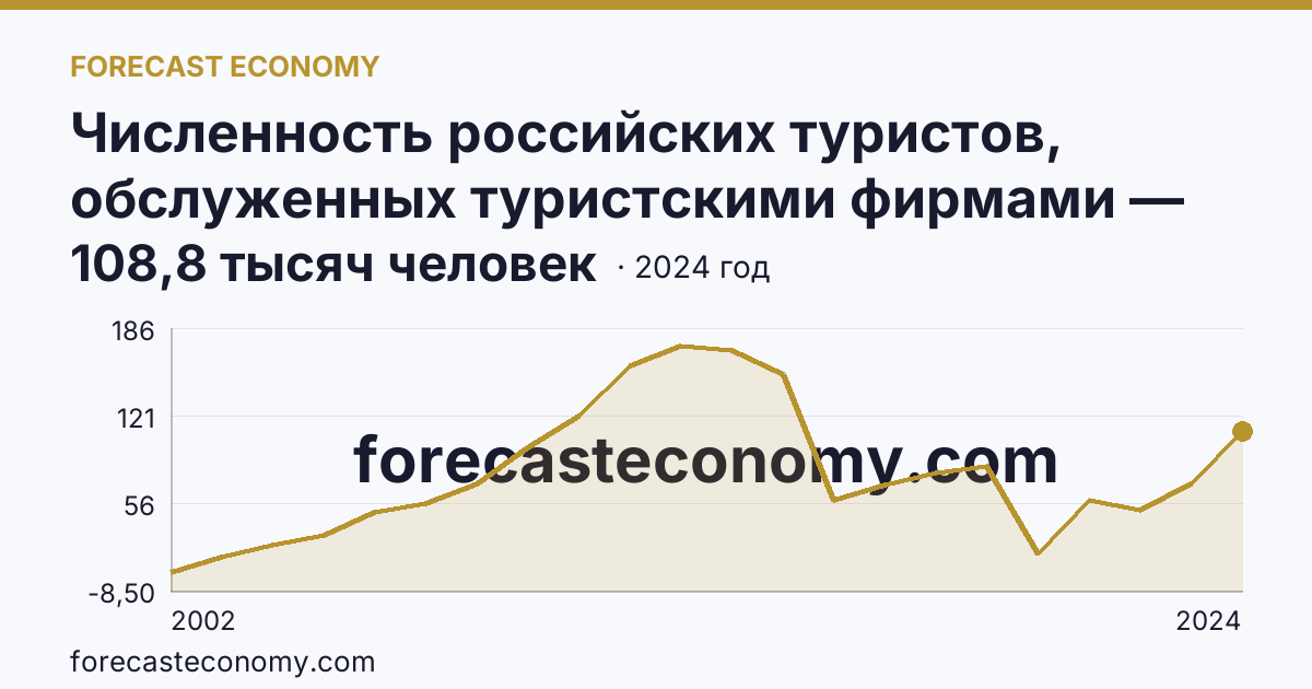 Численность российских туристов, обслуженных туристскими фирмами — численность российских туристов, отправленных туристскими фирмами, в зарубежные туры — Нижегородская область: график динамики 2002–2024, последнее значение 108,8 тысяч человек