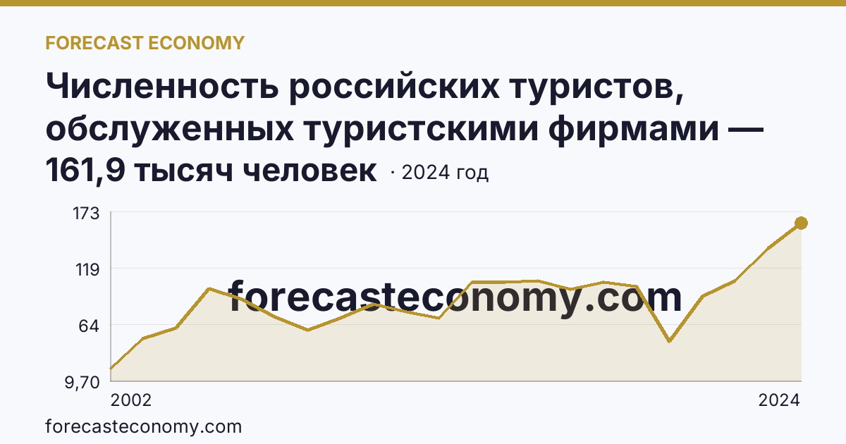 Численность российских туристов, обслуженных туристскими фирмами — численность российских туристов, отправленых туристскими фирмами, в туры по России — Нижегородская область: график динамики 2002–2024, последнее значение 161,9 тысяч человек