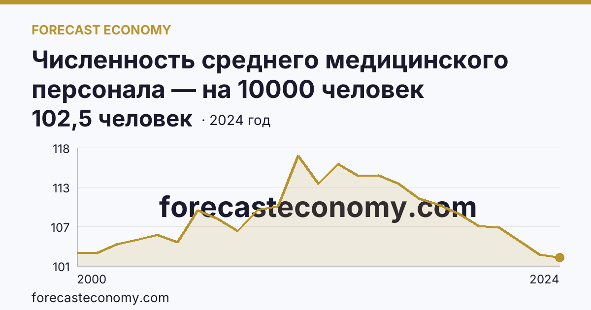 Численность среднего медицинского персонала — на 10000 человек населения — Нижегородская область: график динамики 2000–2024, последнее значение 102,5 человек