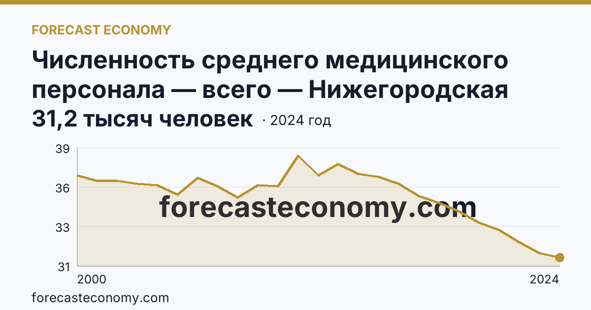 Численность среднего медицинского персонала — всего — Нижегородская область: график динамики 2000–2024, последнее значение 31,2 тысяч человек