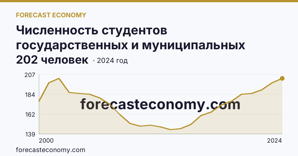 Численность студентов государственных и муниципальных профессиональных образовательных организаций, обучающихся по программам подготовки специалистов среднего звена на 10 000 человек населения — Нижегородская область: график динамики 2000–2024, последнее значение 202 человек