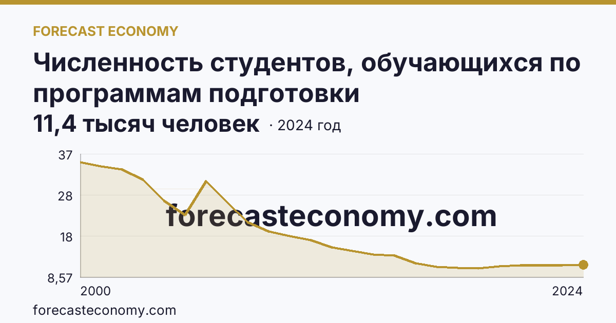 Численность студентов, обучающихся по программам подготовки квалифицированных рабочих, служащих — Нижегородская область: график динамики 2000–2024, последнее значение 11,4 тысяч человек