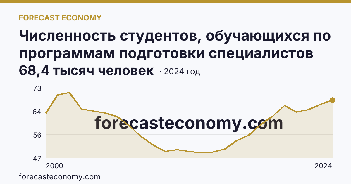 Численность студентов, обучающихся по программам подготовки специалистов среднего звена — Нижегородская область: график динамики 2000–2024, последнее значение 68,4 тысяч человек