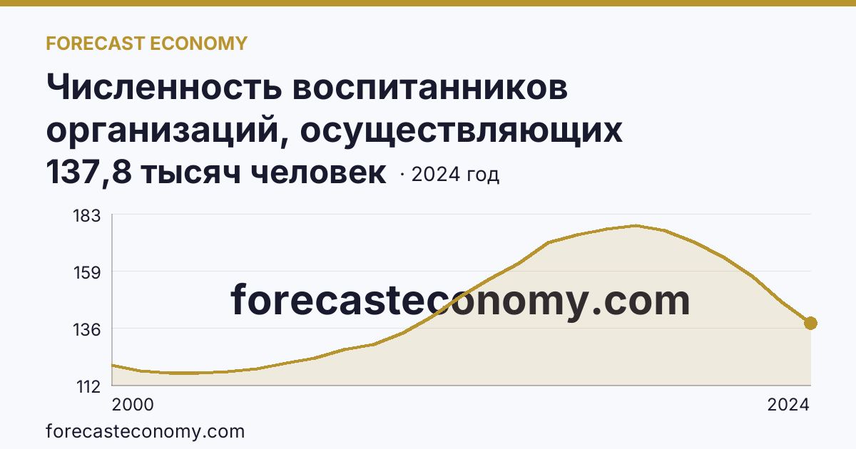 Численность воспитанников организаций, осуществляющих образовательную деятельность по образовательным программам дошкольного образования, присмотр и уход за детьми — Нижегородская область: график динамики 2000–2024, последнее значение 137,8 тысяч человек
