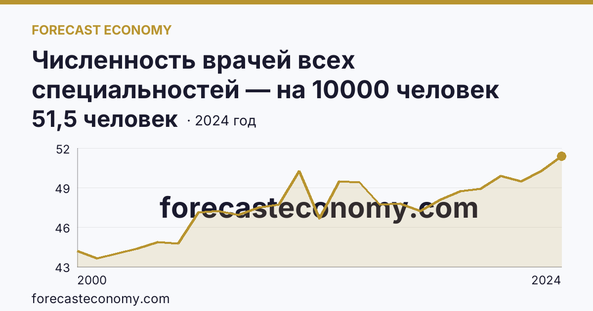Численность врачей всех специальностей — на 10000 человек населения — Нижегородская область: график динамики 2000–2024, последнее значение 51,5 человек