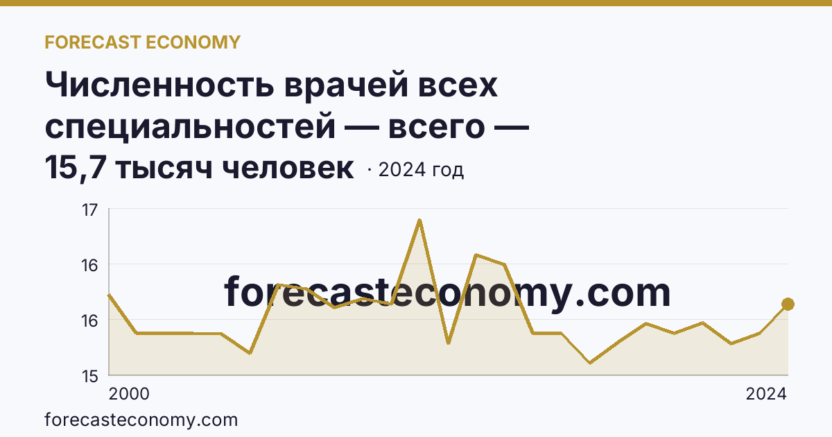 Численность врачей всех специальностей — всего — Нижегородская область: график динамики 2000–2024, последнее значение 15,7 тысяч человек