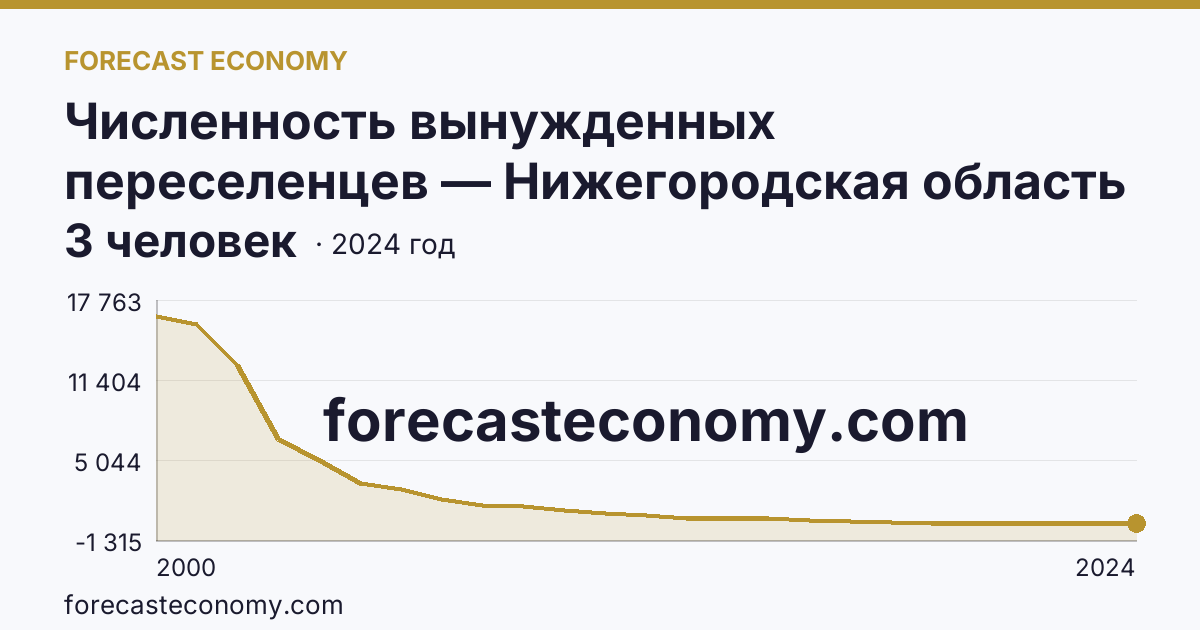 Численность вынужденных переселенцев — Нижегородская область: график динамики 2000–2024, последнее значение 3 человек