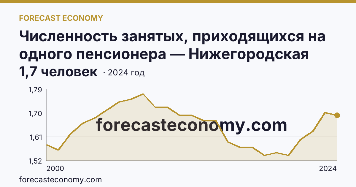 Численность занятых, приходящихся на одного пенсионера — Нижегородская область: график динамики 2000–2024, последнее значение 1,7 человек