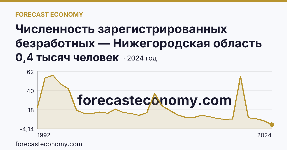 Численность зарегистрированных безработных — Нижегородская область: график динамики 1992–2024, последнее значение 0,4 тысяч человек