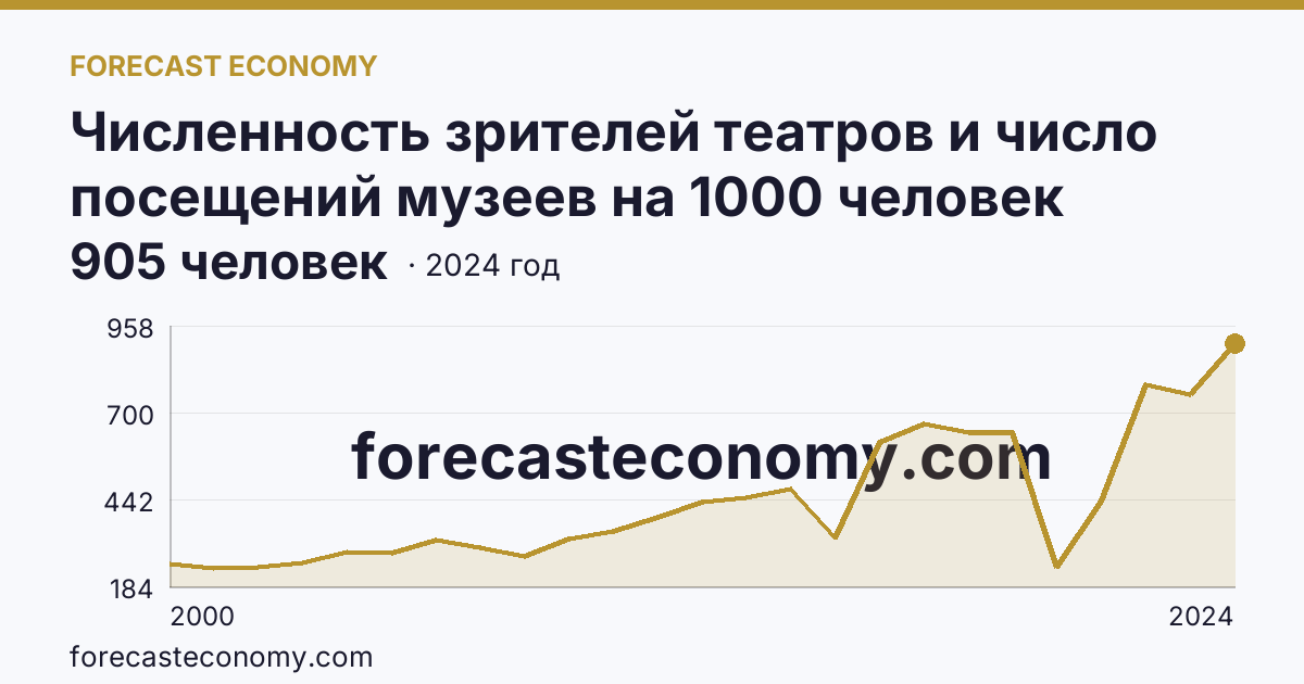 Численность зрителей театров и число посещений музеев на 1000 человек населения — число посещений музеев — Нижегородская область: график динамики 2000–2024, последнее значение 905 человек