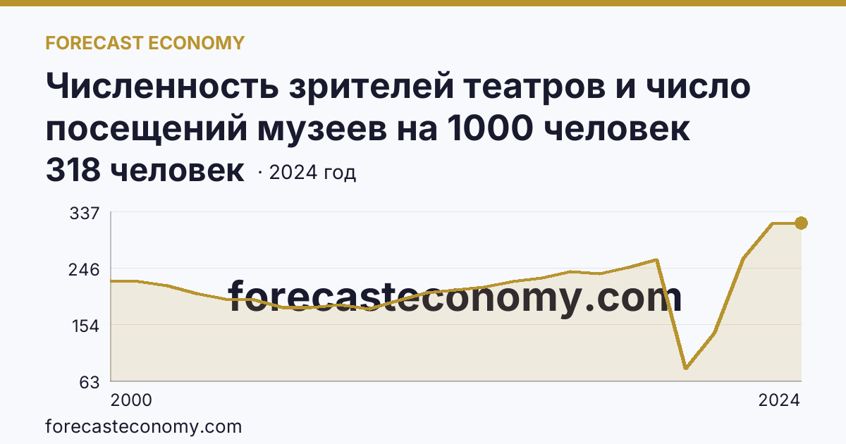 Численность зрителей театров и число посещений музеев на 1000 человек населения — численность зрителей театров — Нижегородская область: график динамики 2000–2024, последнее значение 318 человек