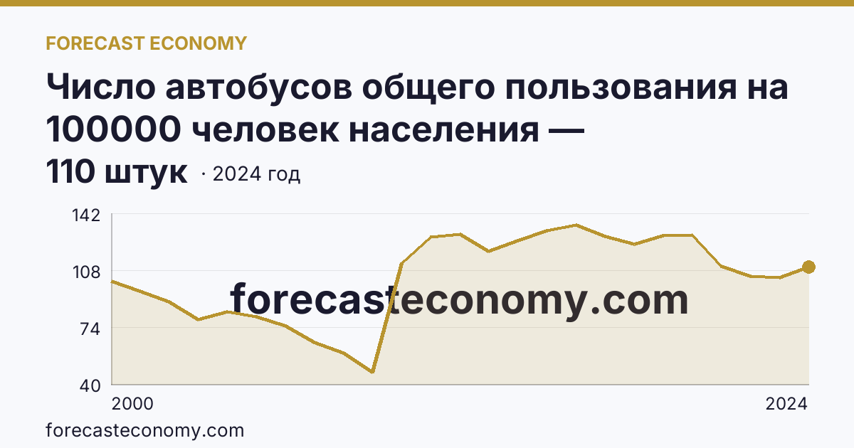 Число автобусов общего пользования на 100000 человек населения — Нижегородская область: график динамики 2000–2024, последнее значение 110 штук