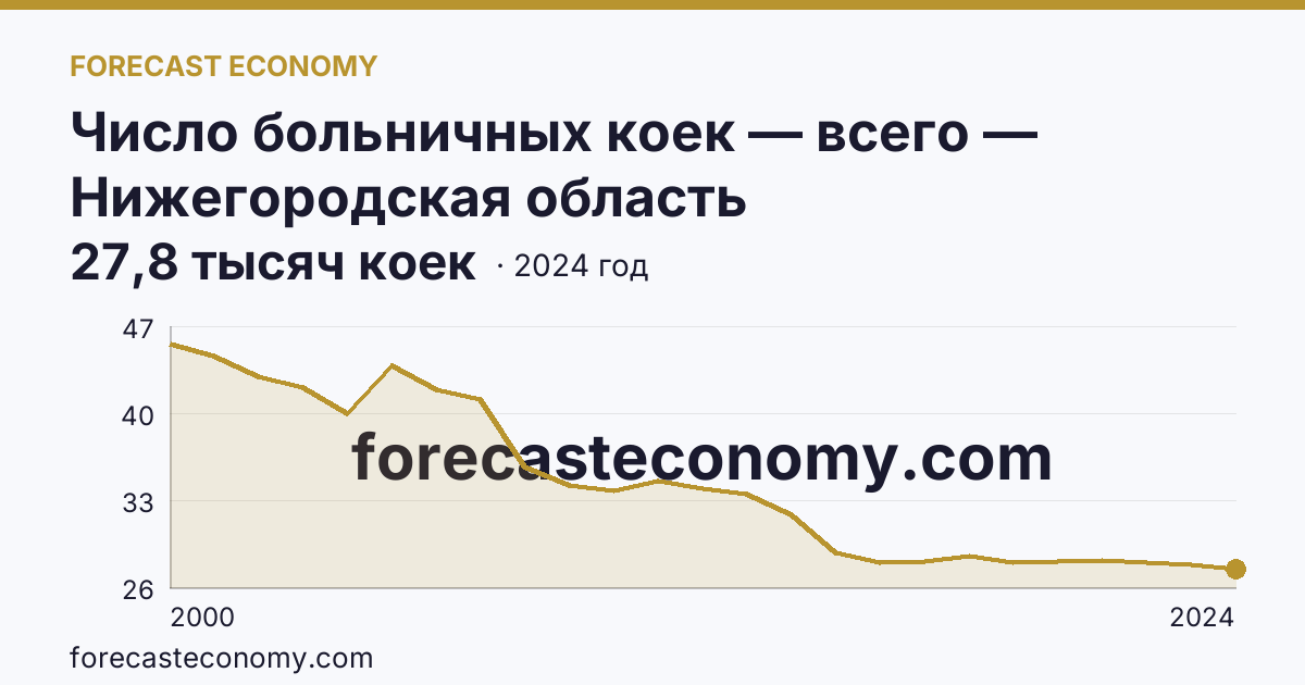 Число больничных коек — всего — Нижегородская область: график динамики 2000–2024, последнее значение 27,8 тысяч коек