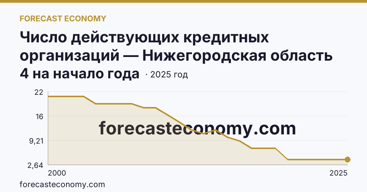 Число действующих кредитных организаций — Нижегородская область: график динамики 2000–2025, последнее значение 4 на начало года