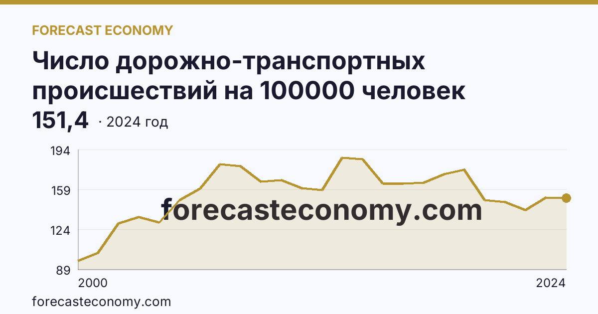 Число дорожно-транспортных происшествий на 100000 человек населения — Нижегородская область: график динамики 2000–2024, последнее значение 151,4